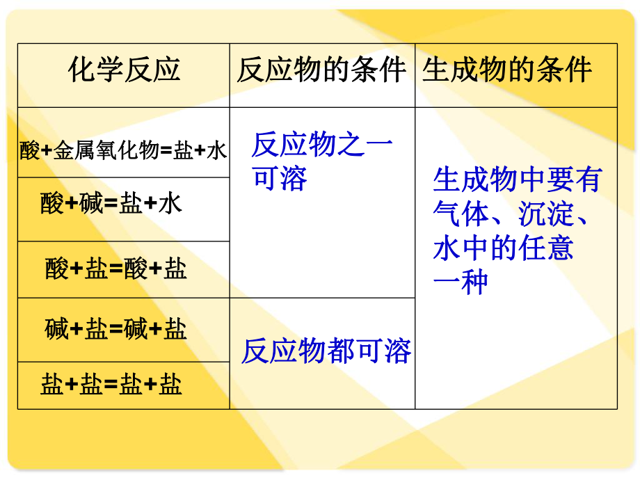 复分解反应 (2).ppt_第2页