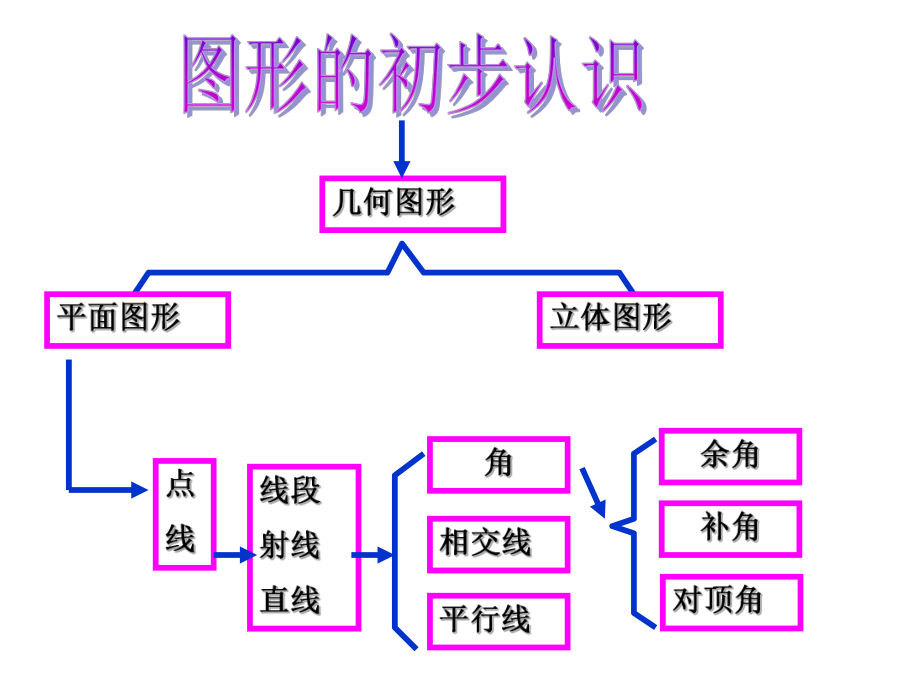 第六章图形的初步知识期末复习课件.ppt_第2页