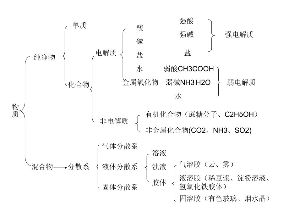 物质与化学反应的分类.ppt_第1页