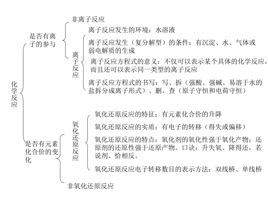 物质与化学反应的分类.ppt_第2页