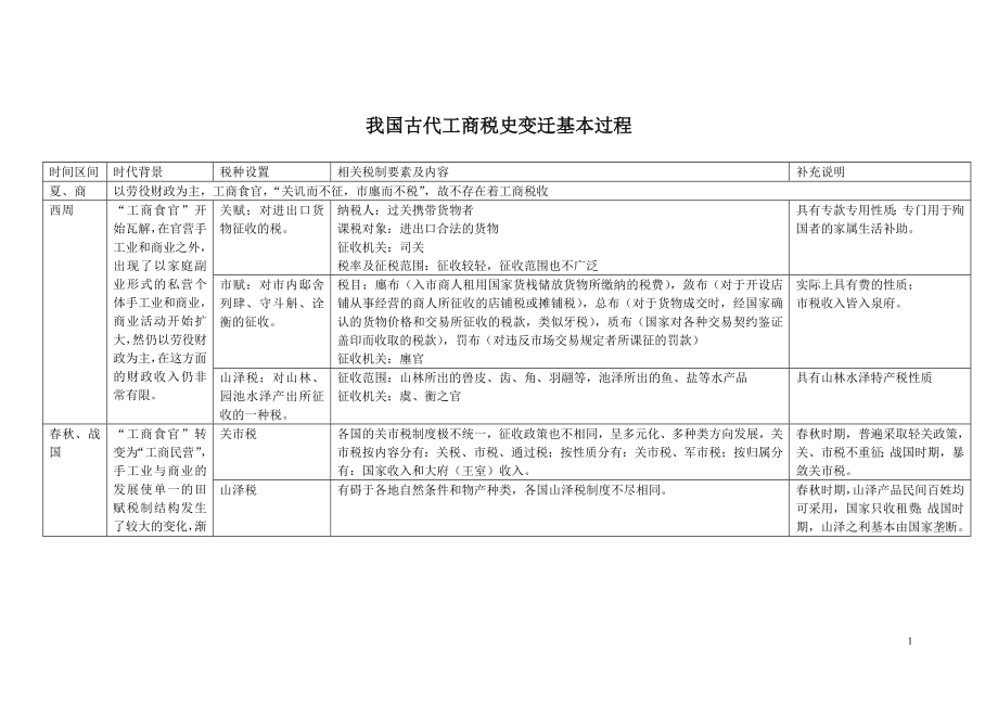 我国古代工商税史变迁基本过程.docx_第1页