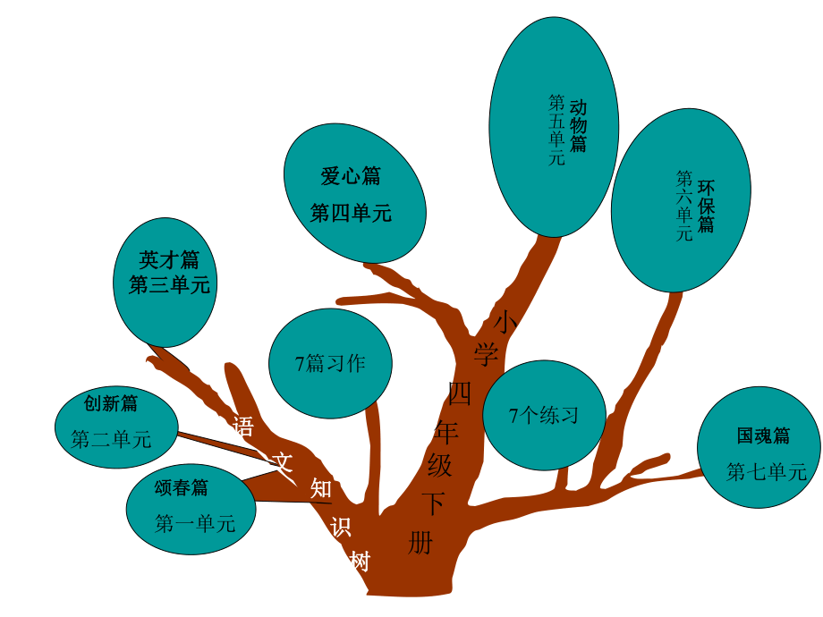 四年级单元重点知识树.ppt_第1页