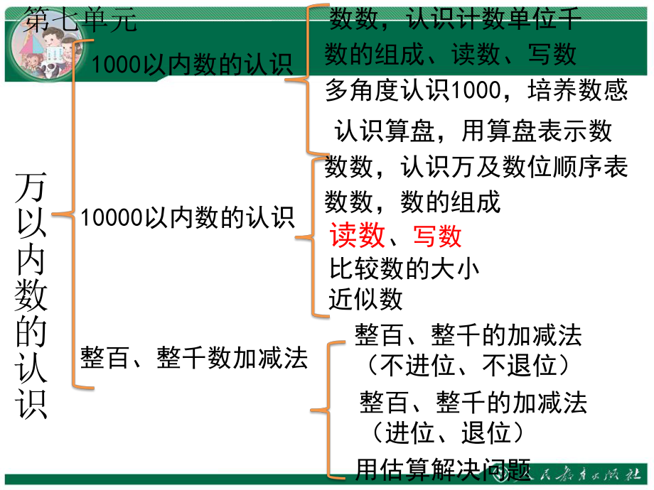 万以内数的读法和写法ppt课件.ppt_第2页