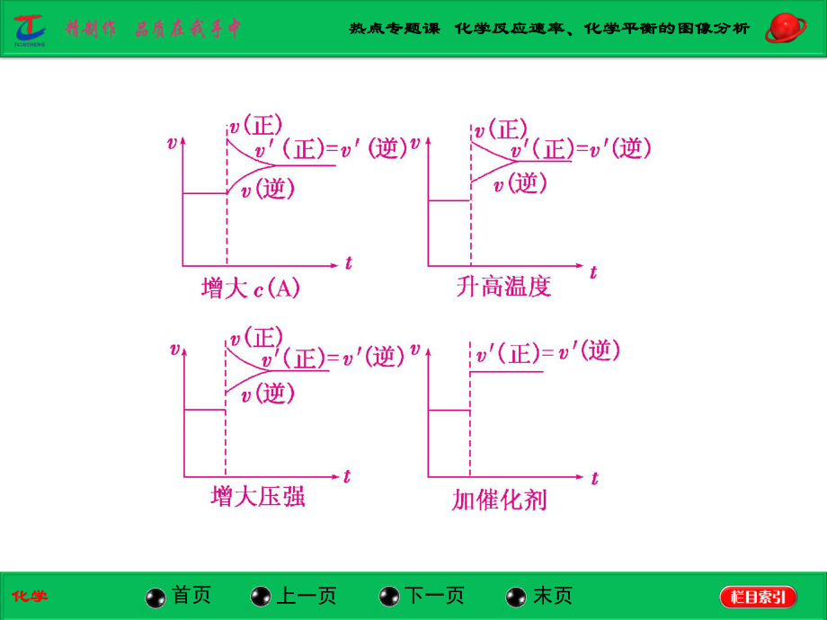 热点专题课化学反应速率、化学平衡的图像分析.ppt_第2页