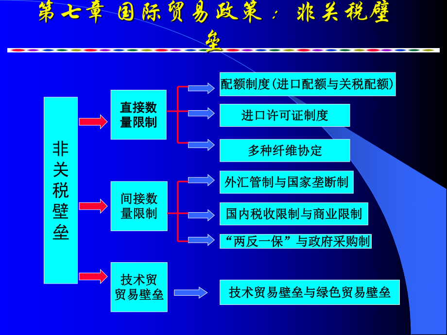 国际贸易政策非关税壁垒.pptx_第2页