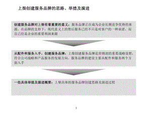 服务品牌建设规划ppt课件.ppt