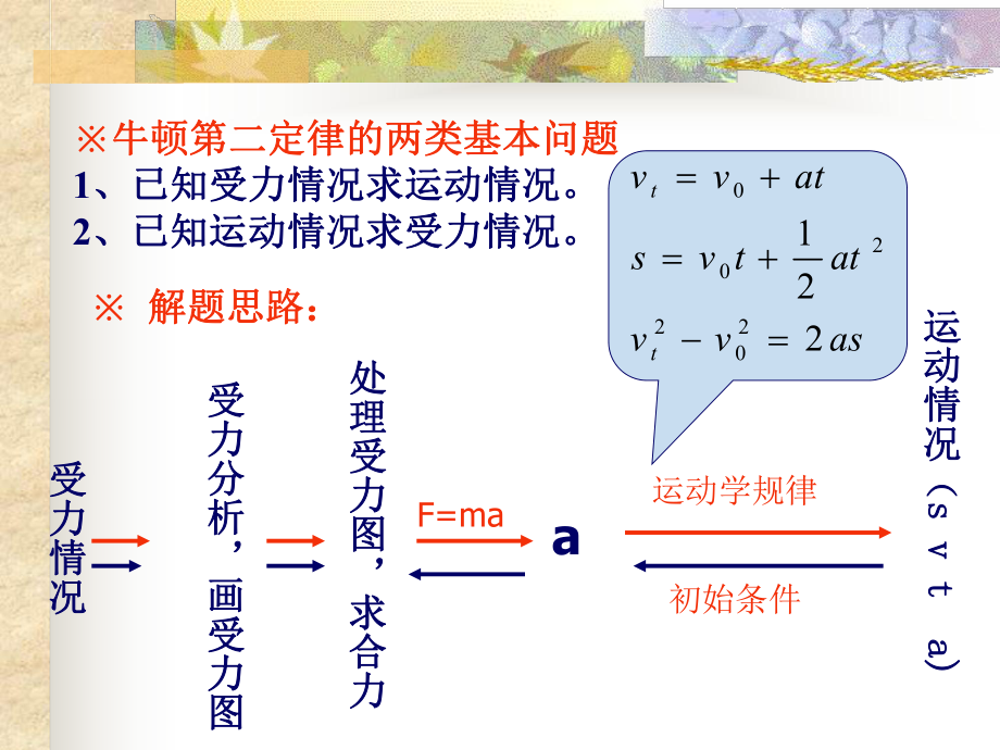 用牛顿定律解决问题1.ppt_第2页