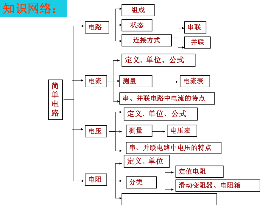 2015届中考物理电路和欧姆定律.ppt_第2页