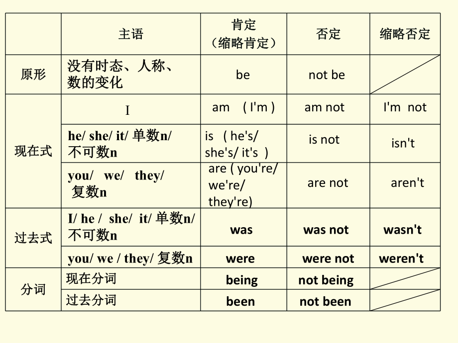 中考复习—助动词.ppt_第2页