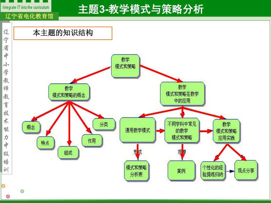 主题3教学模式与策略选择ppt课件.ppt_第2页