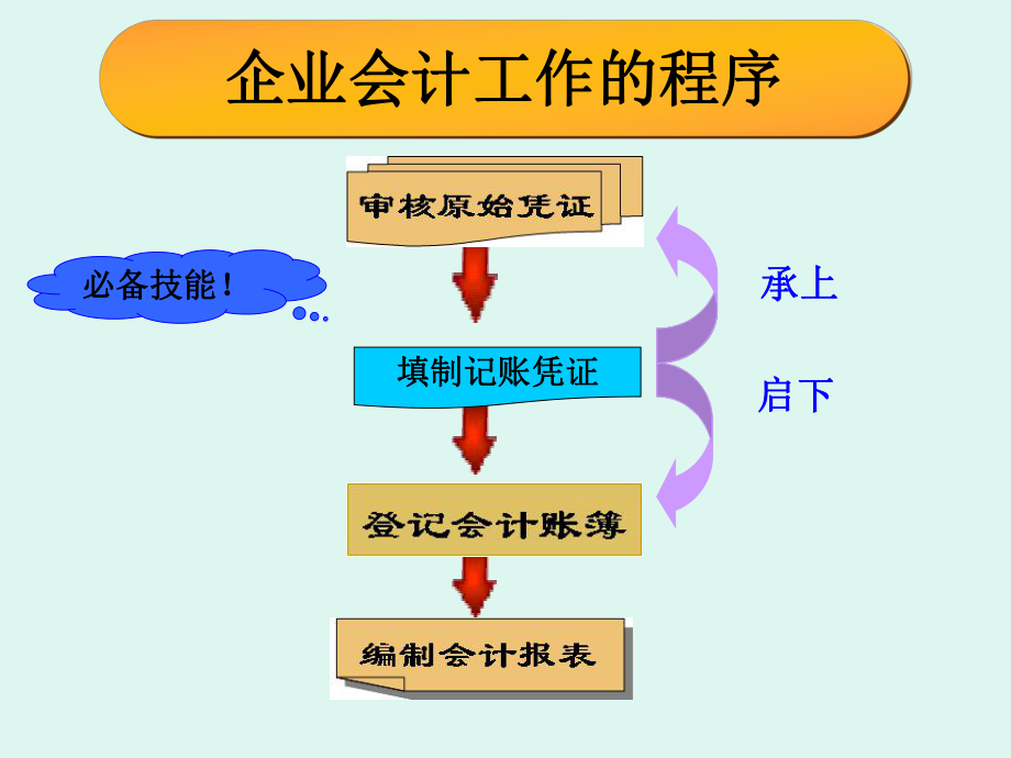 记账凭证的填制说课课件.ppt_第2页