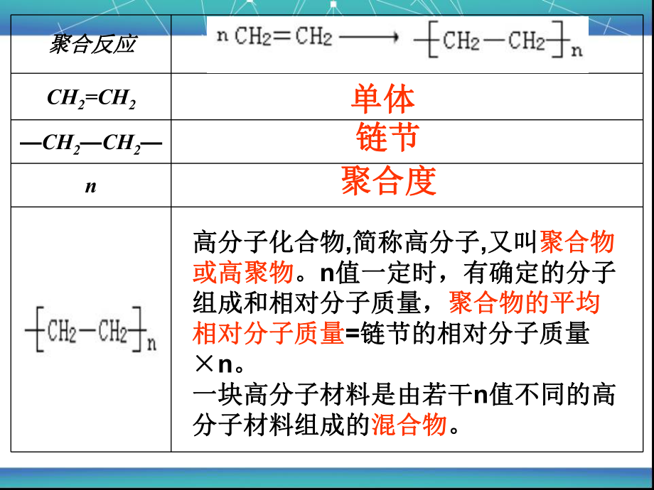 合成高分子化合物的基本方法1.ppt_第2页