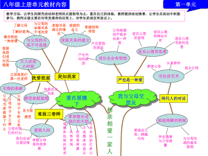 八年级思品上册知识结构.ppt