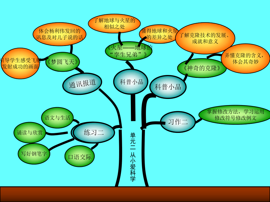 苏教版小学语文第十册第二单元知识树.ppt_第2页