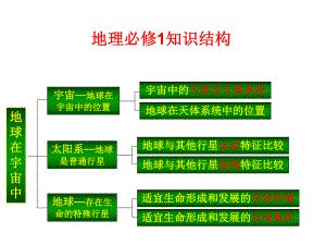 人教版高中地理必修一知识结构图ppt课件.ppt