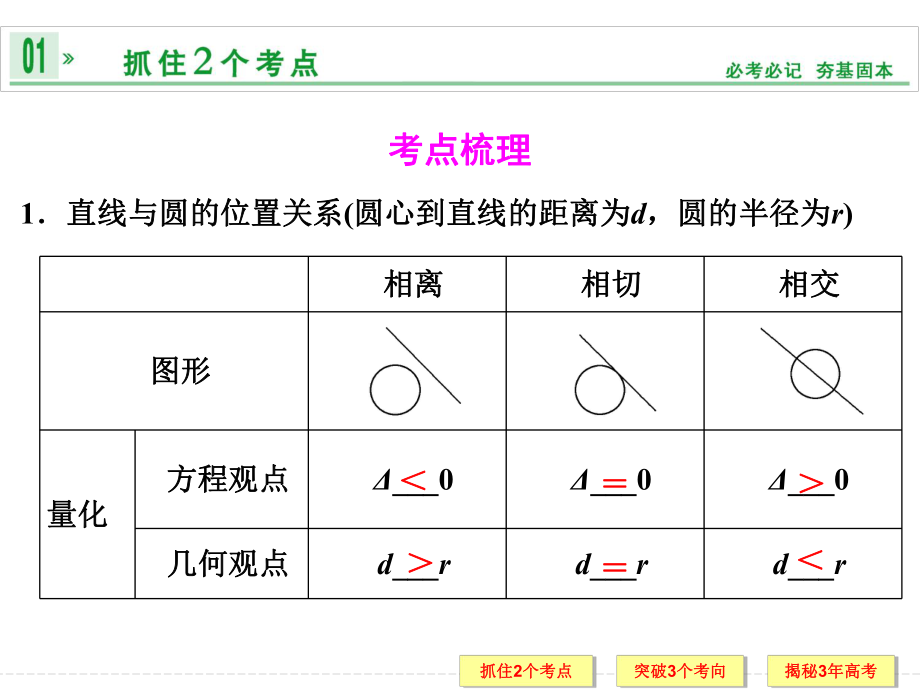 2014创新设计(苏教版)第九章_第6讲_与圆有关的定点、定值、最值与范围问题.ppt_第2页