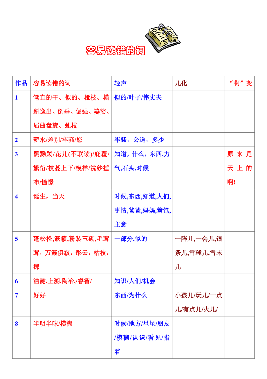 60篇短文易错字词归纳.doc_第1页