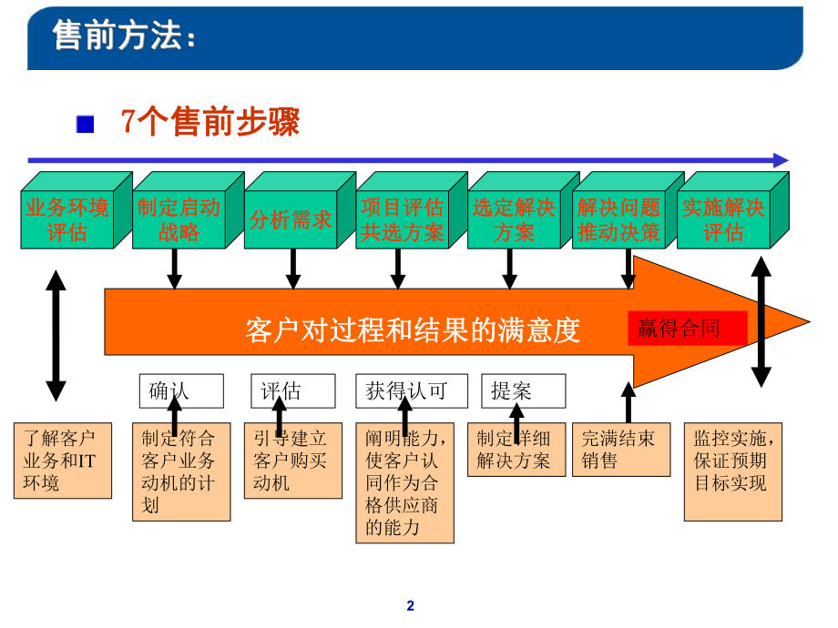 售前知识培训ppt课件.ppt_第2页