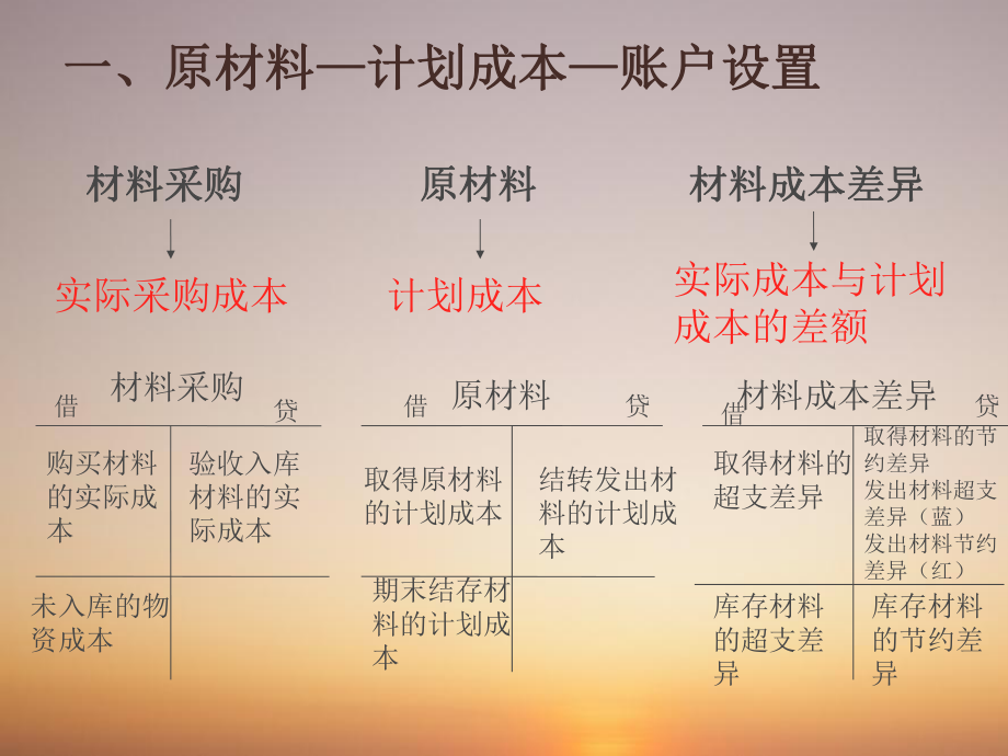 原材料计划成本ppt课件.ppt_第2页