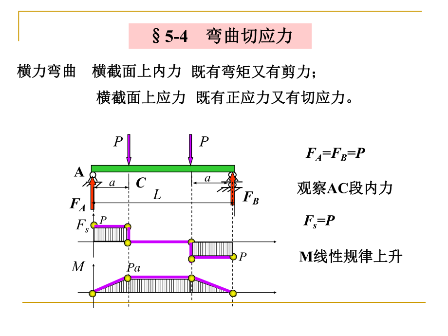 第5章弯曲剪应力ppt课件.ppt_第2页