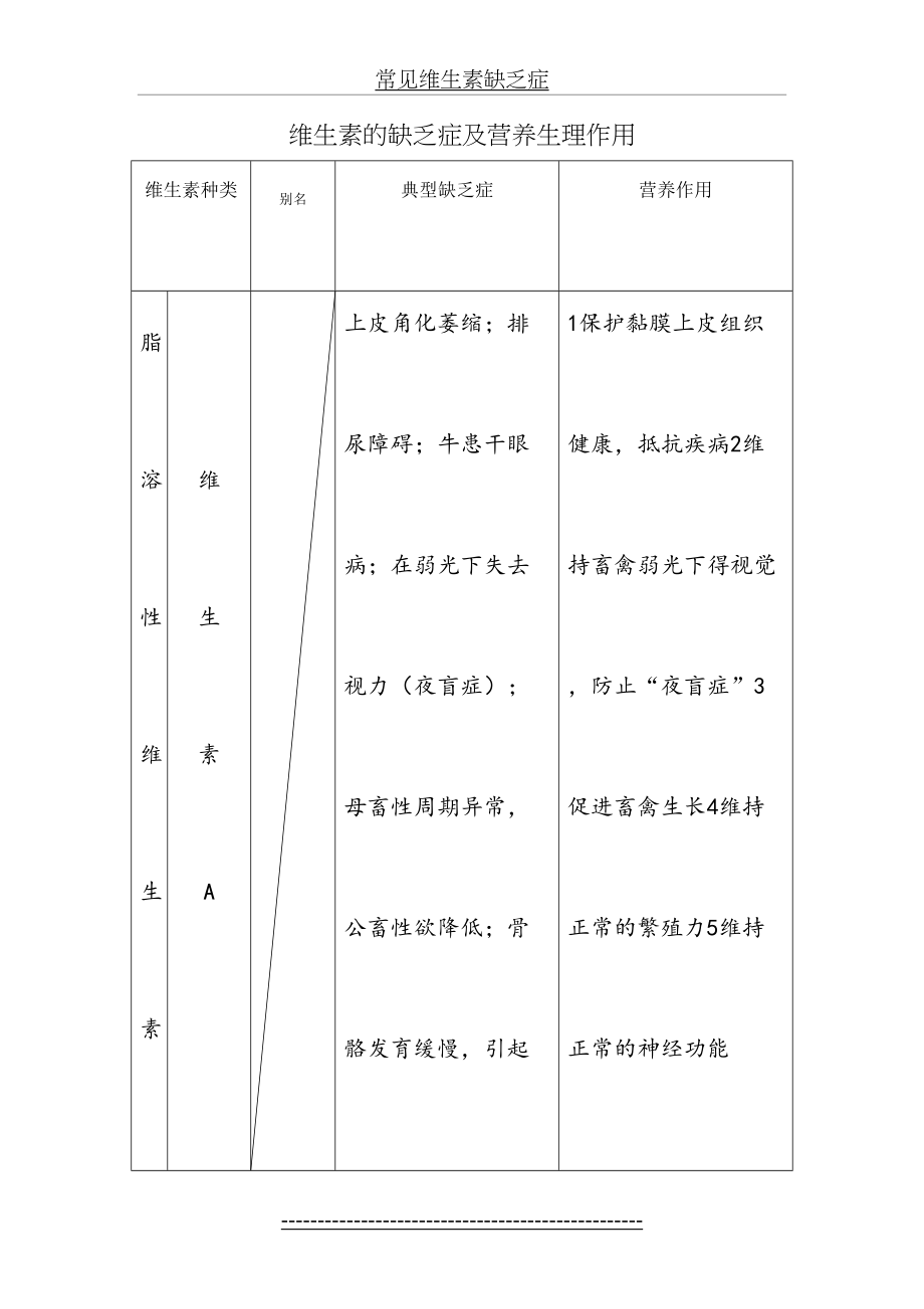 常见维生素缺乏症.doc_第2页