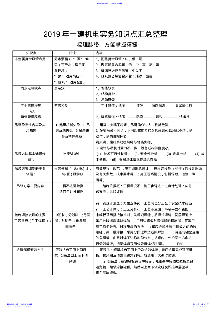 2022年019年一建机电实务知识点汇总整理看完必过117 .pdf_第1页