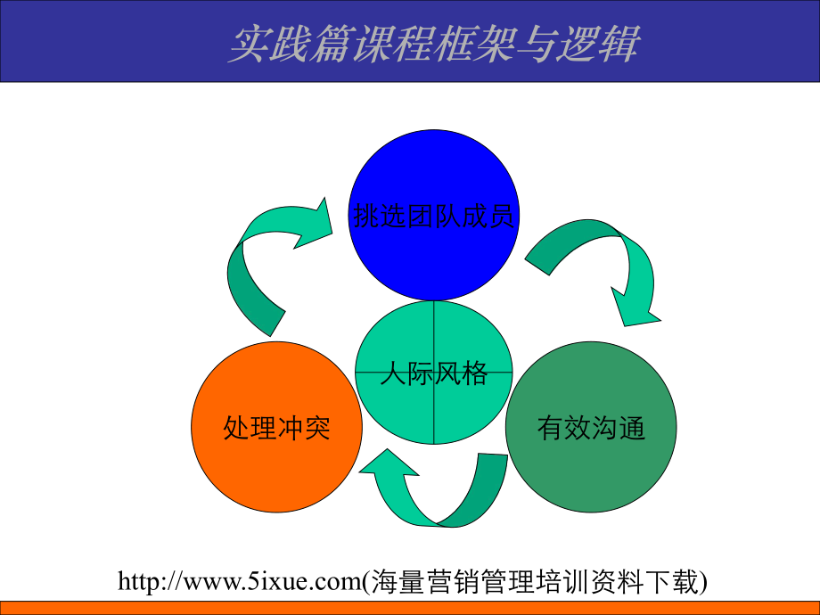 卓越团队建设共识营实践篇教案.ppt_第2页