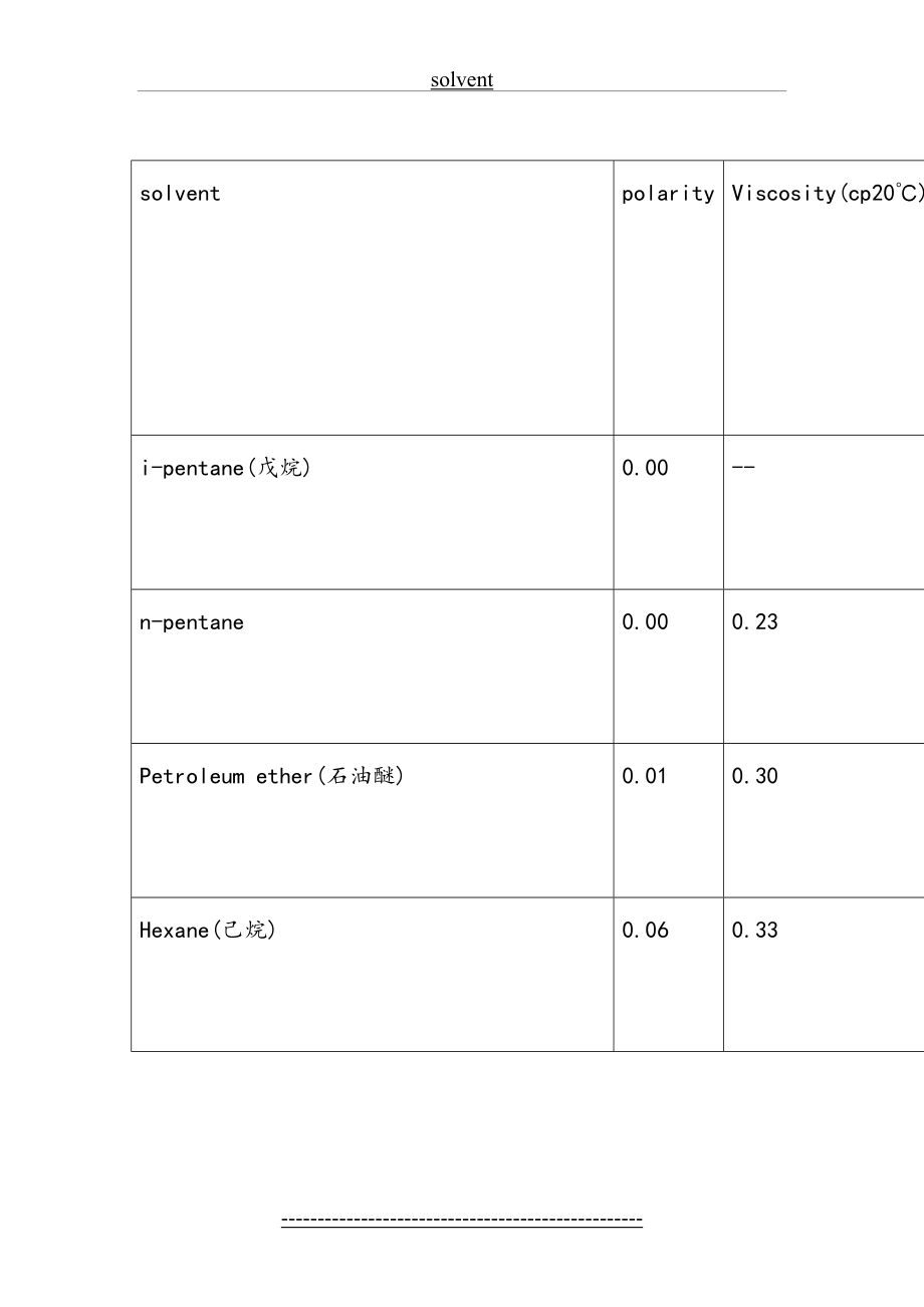 常用溶剂极性及熔沸点.doc_第2页