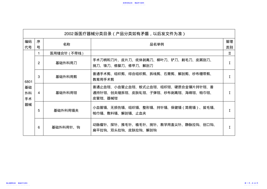 2022年2021版医疗器械分类目录全解 .pdf_第1页