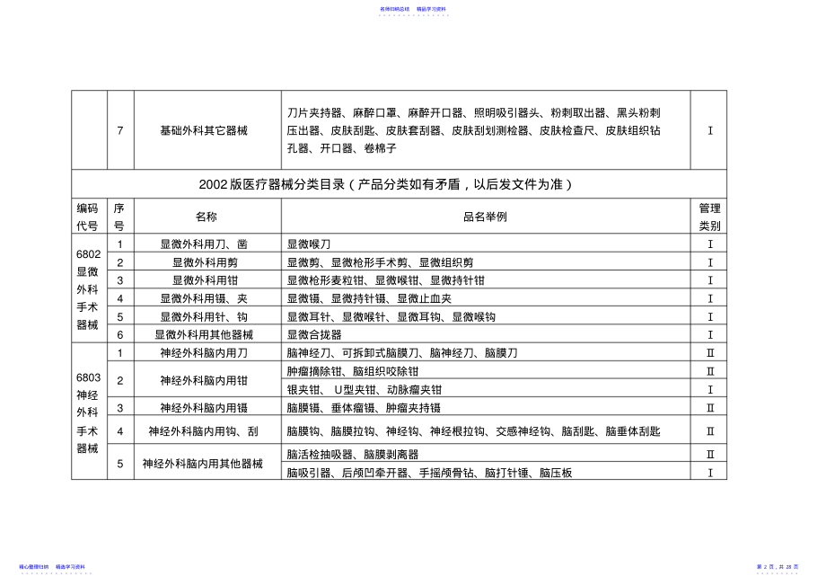 2022年2021版医疗器械分类目录全解 .pdf_第2页