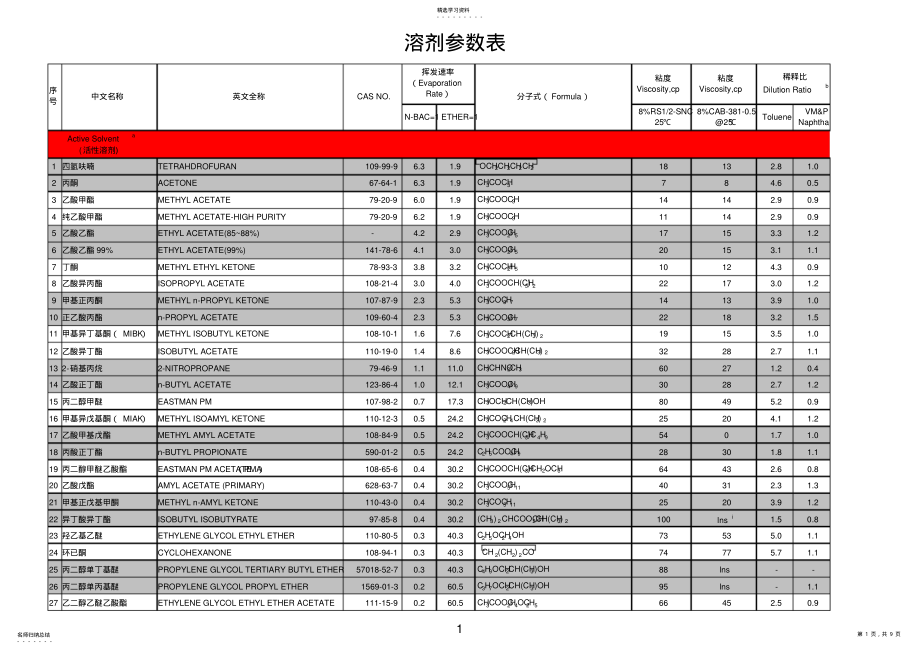 2022年最全的溶剂参数表 .pdf_第1页