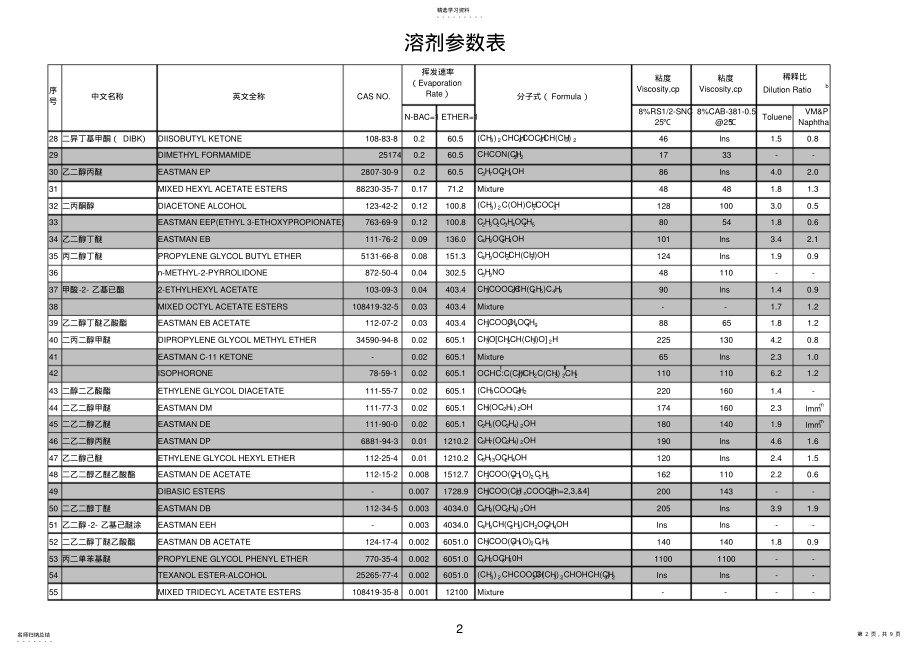 2022年最全的溶剂参数表 .pdf_第2页