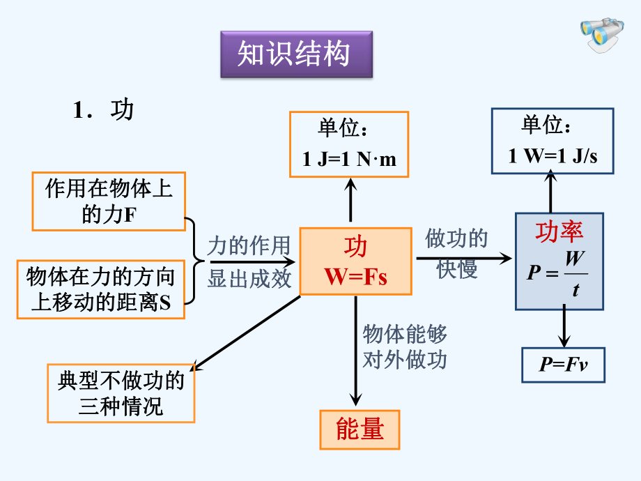 简单机械知识点汇总和经典题型ppt课件.pptx_第1页