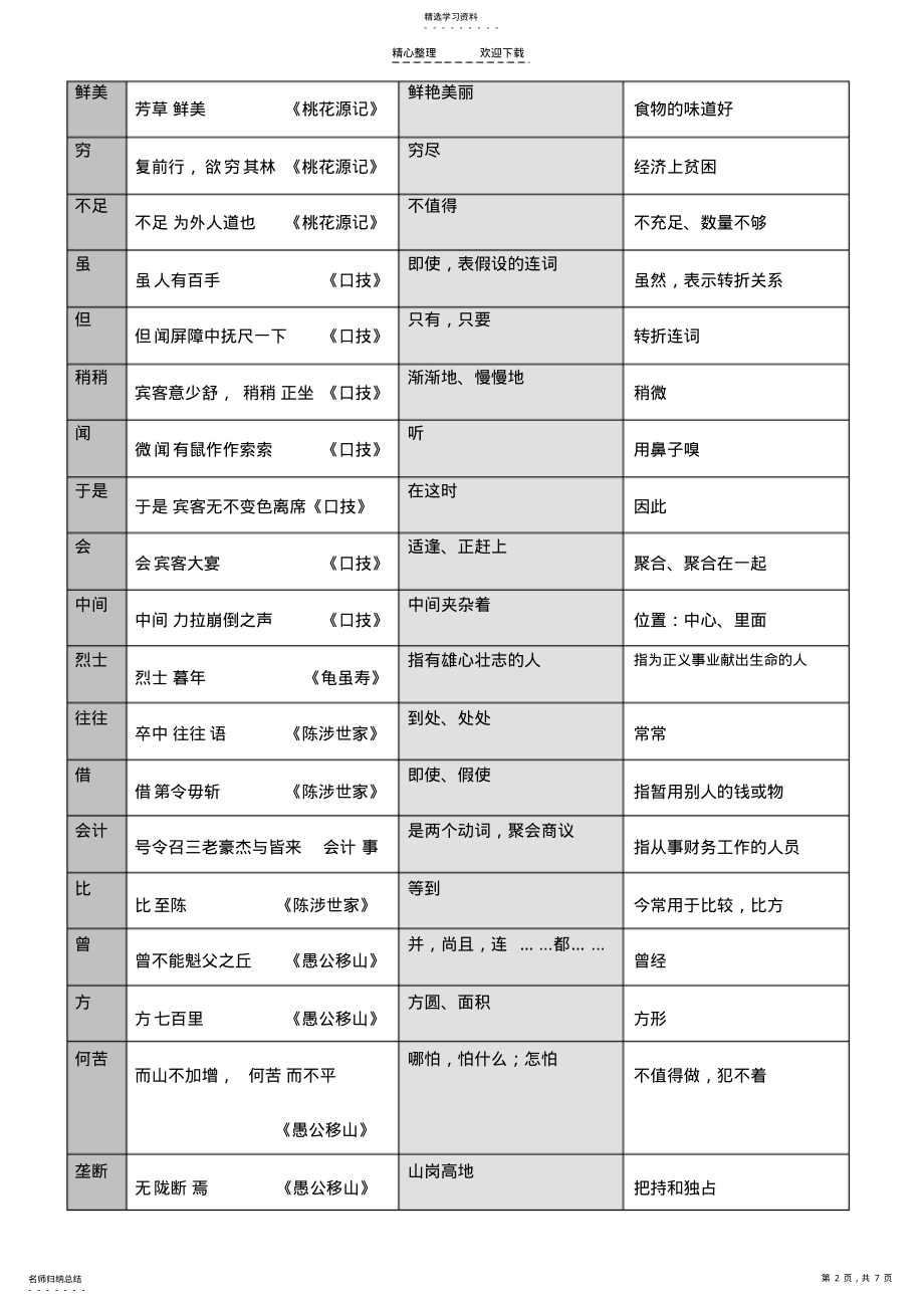 2022年最全初中文言文的古今异义 .pdf_第2页