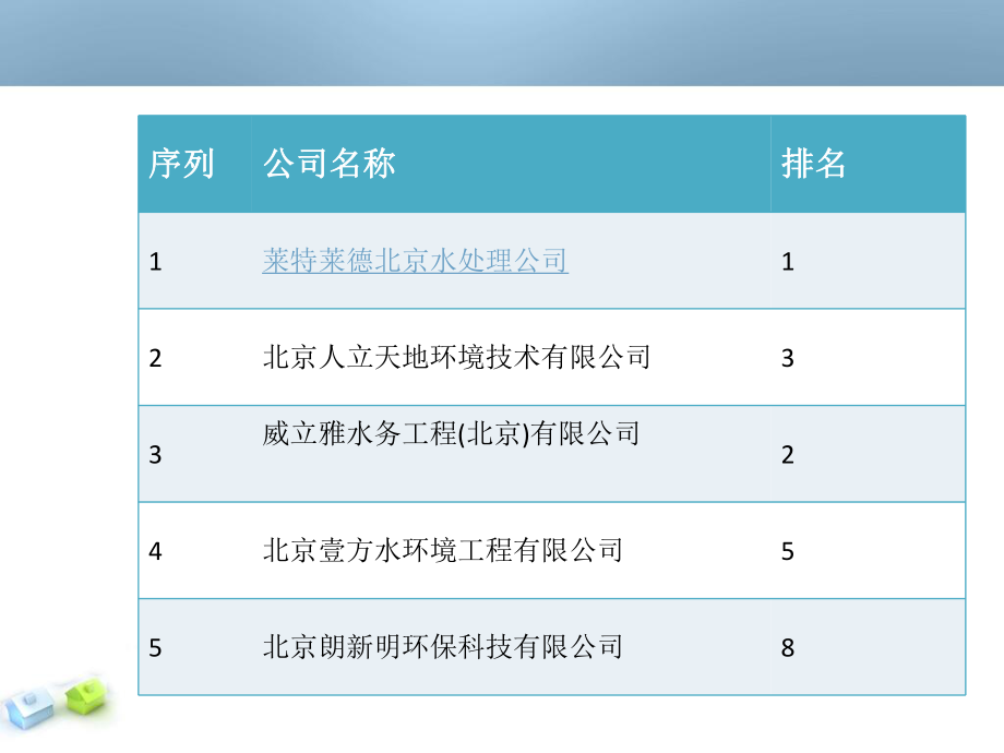 最新公布的十大排行榜北京水处理公司教案.ppt_第2页