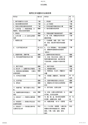 2022年新课程实验区高考化学试题知识点归纳及能力双向细目表 .pdf