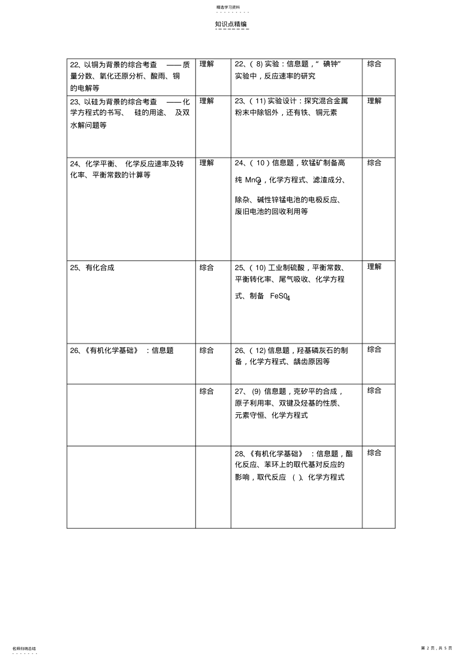 2022年新课程实验区高考化学试题知识点归纳及能力双向细目表 .pdf_第2页