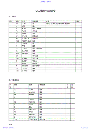 2022年CAD绘图快捷键大全 .pdf