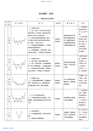 2022年K线形态及识别要点大全 .pdf