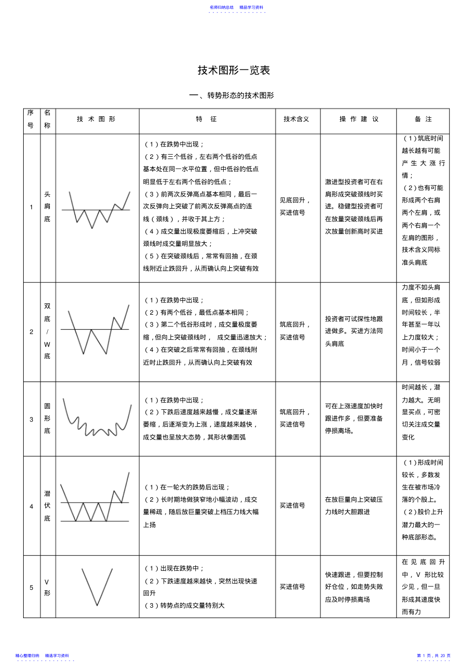 2022年K线形态及识别要点大全 .pdf_第1页