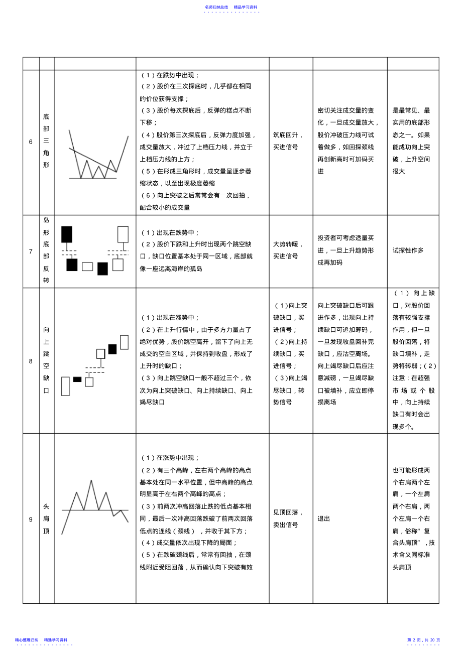 2022年K线形态及识别要点大全 .pdf_第2页