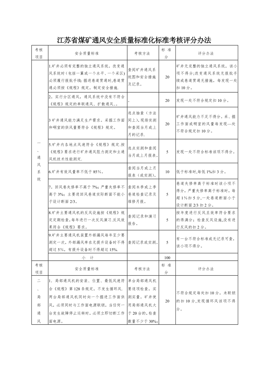 江苏省煤矿通风安全质量标准化标准考核评分办法.doc_第1页