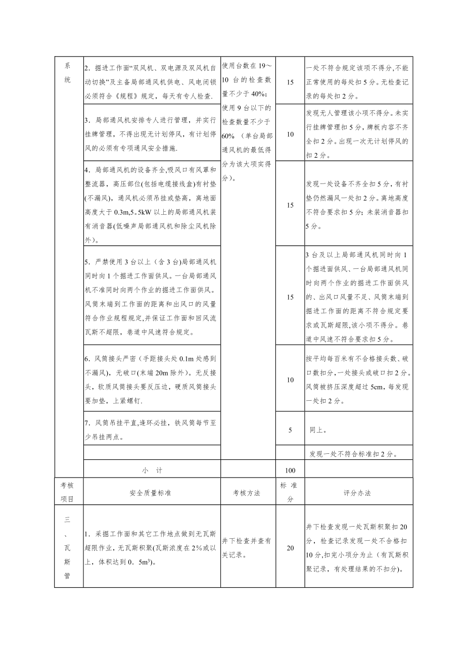 江苏省煤矿通风安全质量标准化标准考核评分办法.doc_第2页