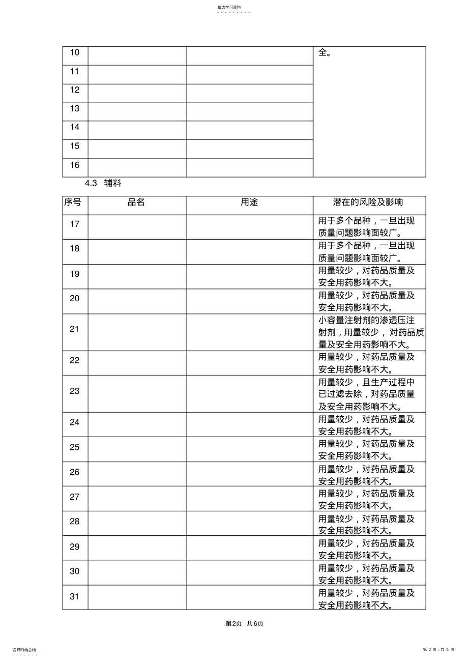 2022年新版GMP注射剂物料安全等级质量风险管理文件 .pdf_第2页