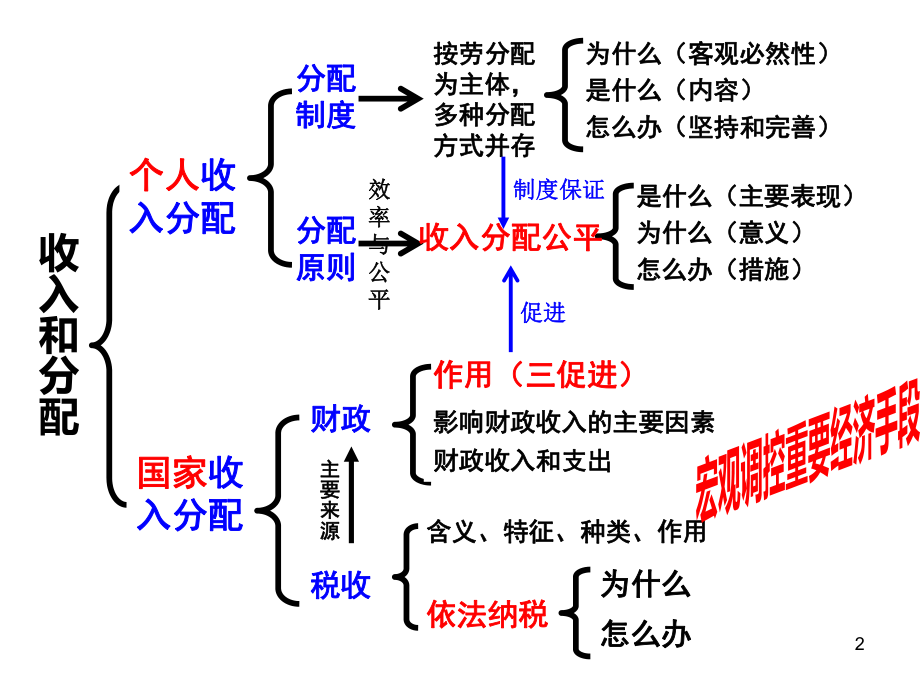 经济生活第三单元复习总结ppt课件.ppt_第2页