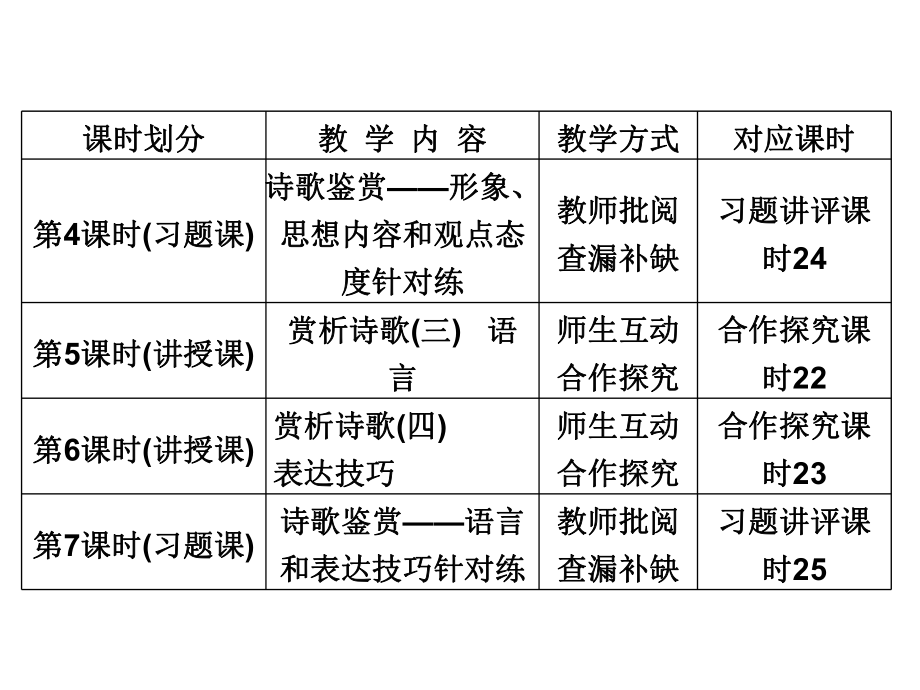 专题九古诗歌鉴赏复习建议本专题建议用时7课时.ppt_第2页