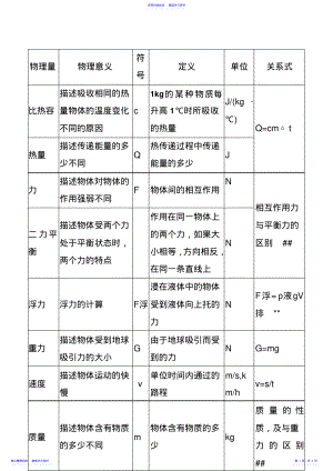 2022年-初中物理公式大全 .pdf