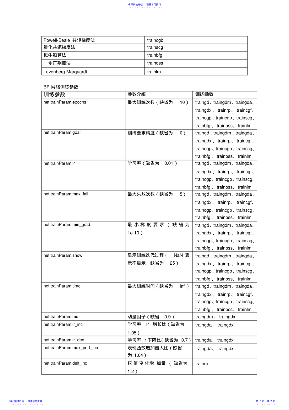 2022年BP神经网络matlab实例简单而经典 .pdf_第2页