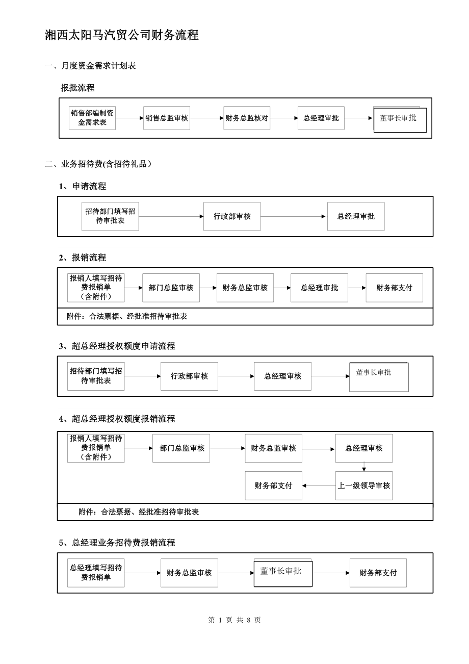 汽车4S店财务流程.doc_第1页