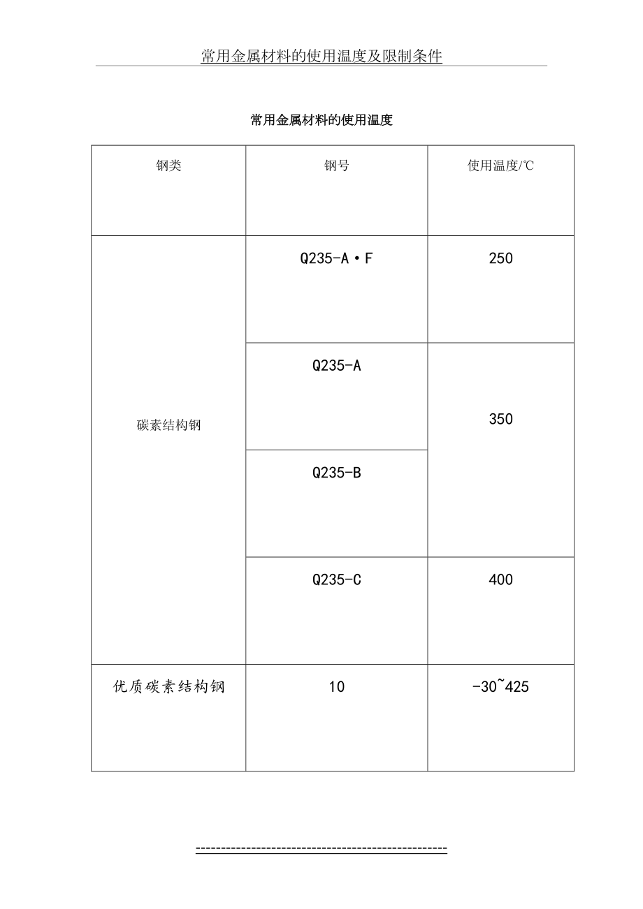 常用金属材料的使用温度及限制条件.doc_第2页